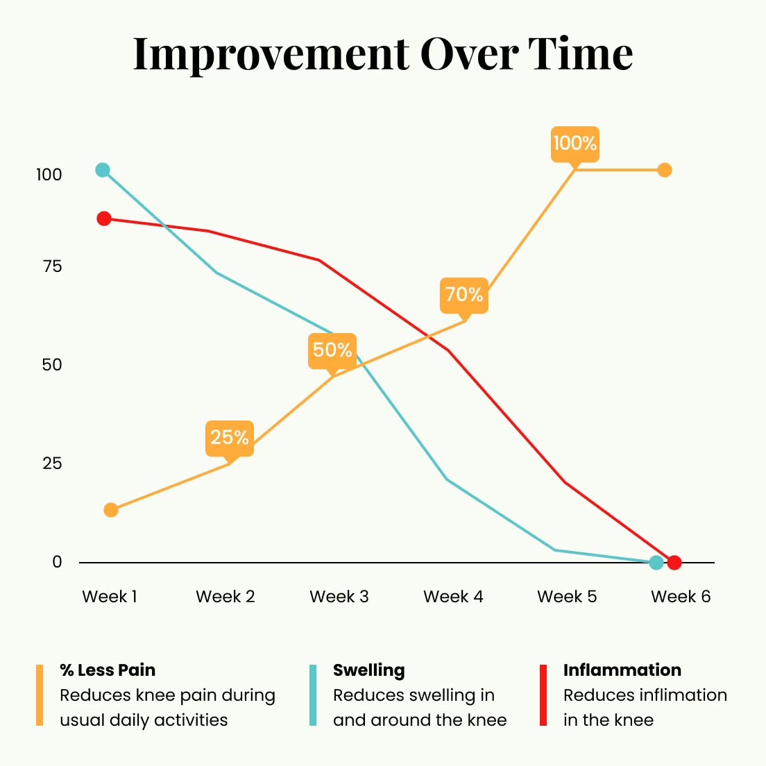 Cognitive Improvement over time